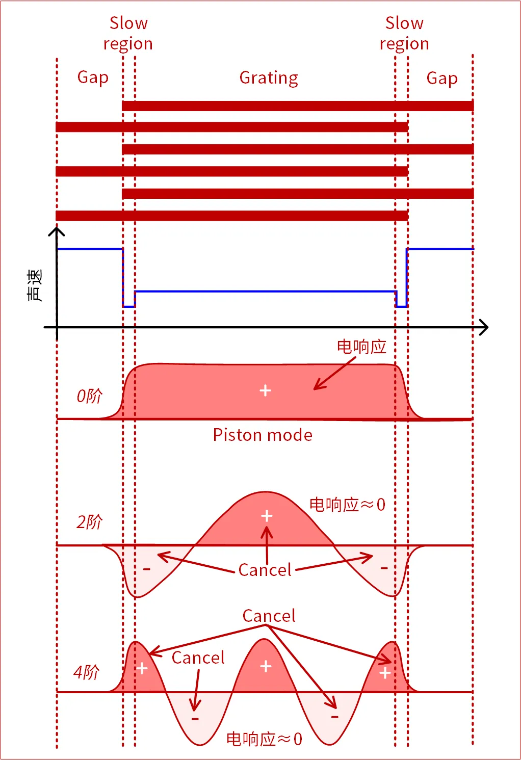 图6 TC-SAW 的Piston模态的工作原理.png