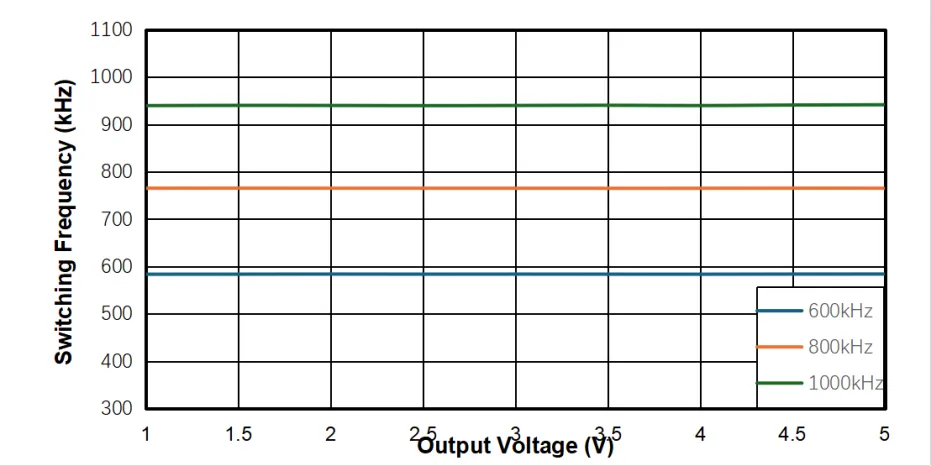 VIN=12V，VOUT=1V~5V，IOUT=3A.png