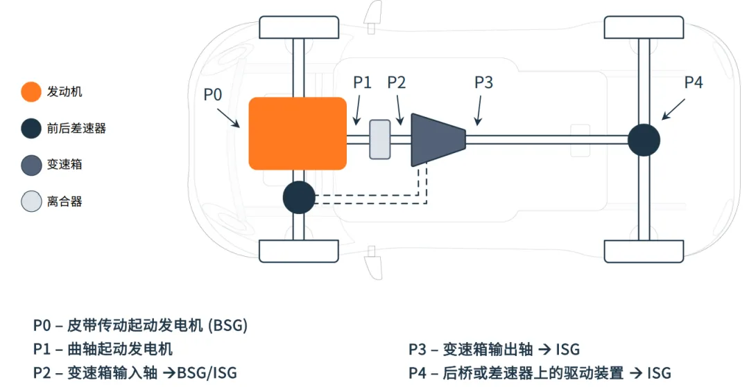 图 1：轻度混合动力起动发电机的拓扑及其在车辆动力总成中的位置.png