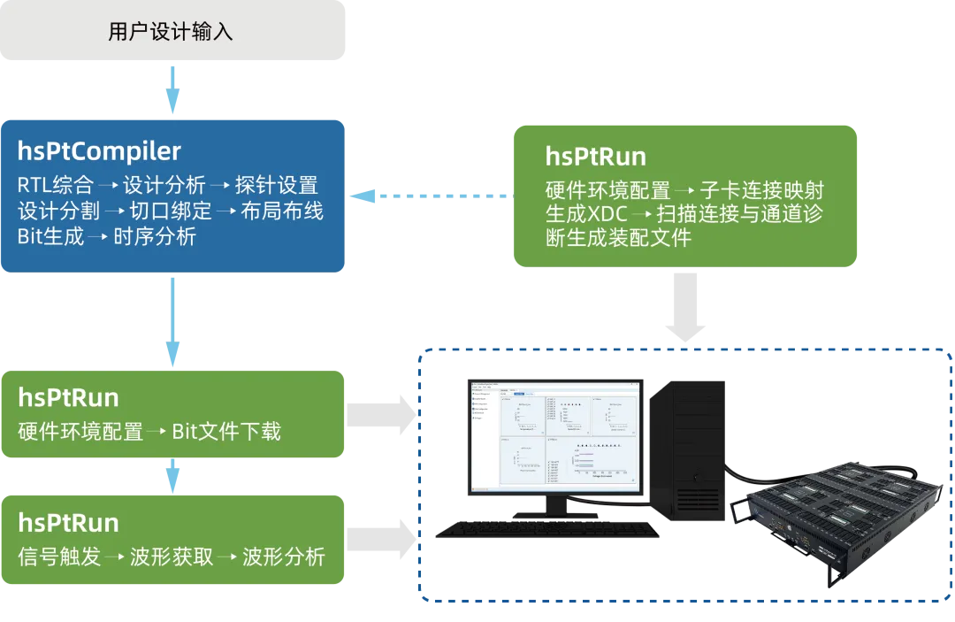 hsPtCompiler2.0 Work Flow.png