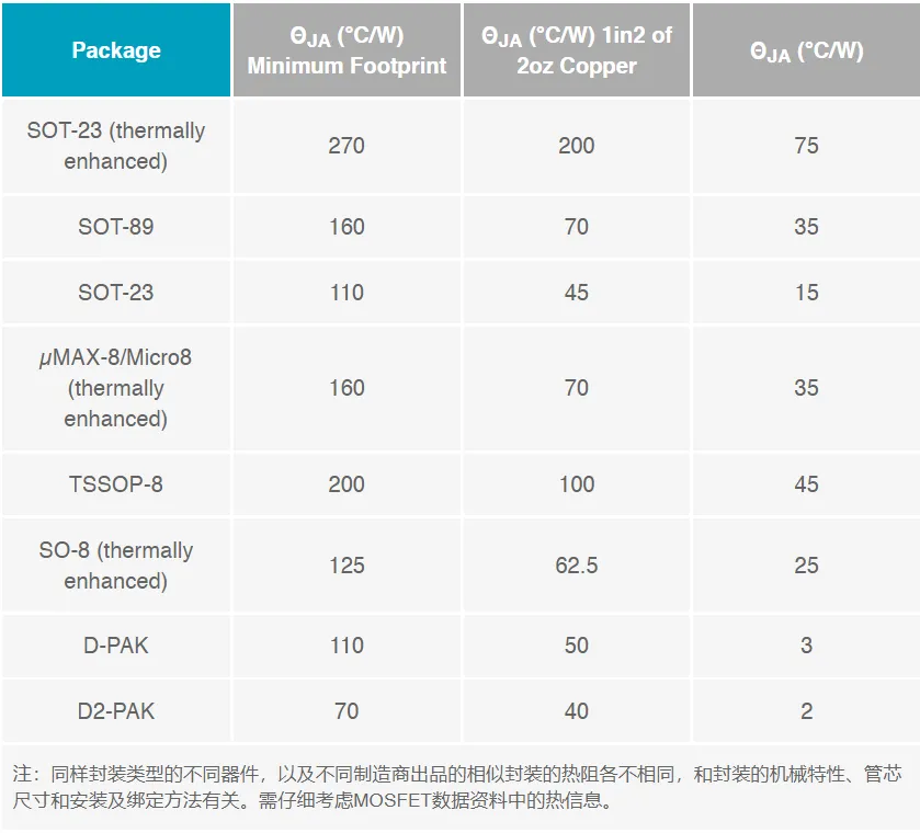 表1. MOSFET封装的典型热阻.png