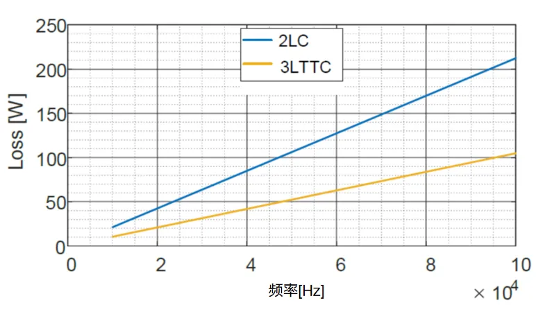 图4. 2L-B6和3L-TType之间的开关损耗比较.png
