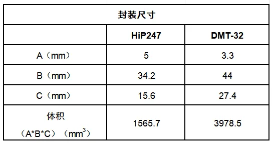 表1. 分立器件方案和功率模块的物理尺寸.png