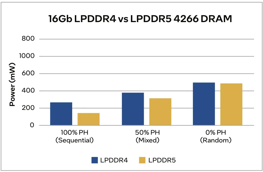 DRAM 访问模式影响阵列功耗.png