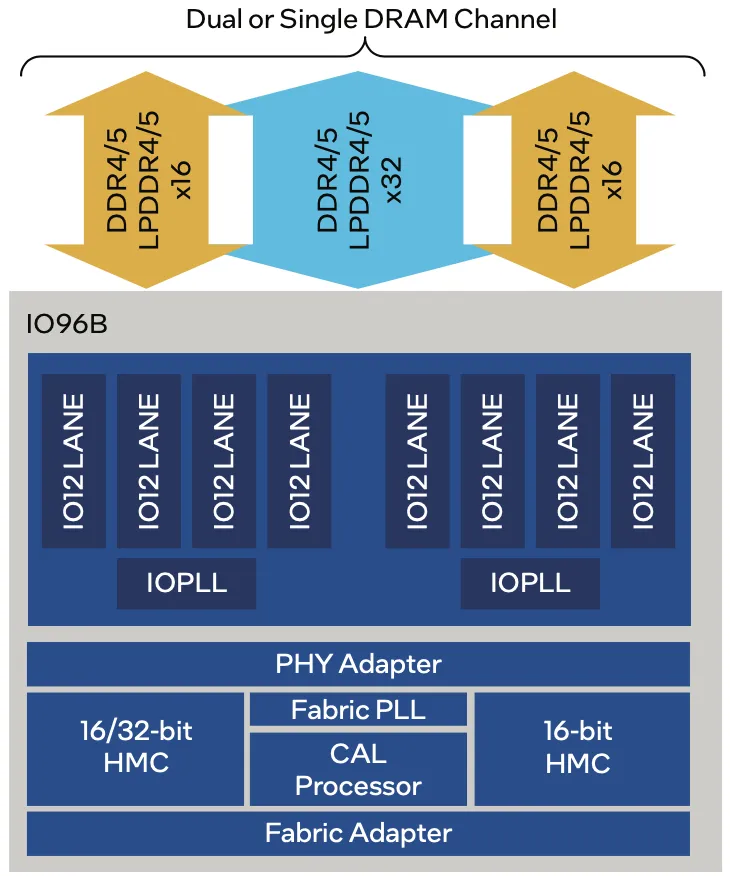 Agilex™ 5 支持单通道或双通道.png