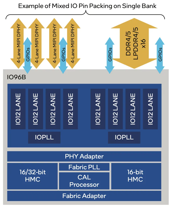 在同一 Bank 中混合使用 DDR、MIPI 和 GPIO.png
