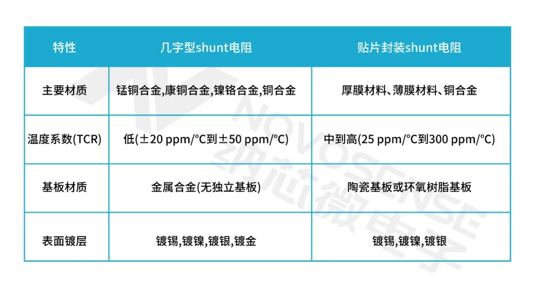 表1. 几字型 Shunt 电阻和贴片封装 Shunt 电阻.png