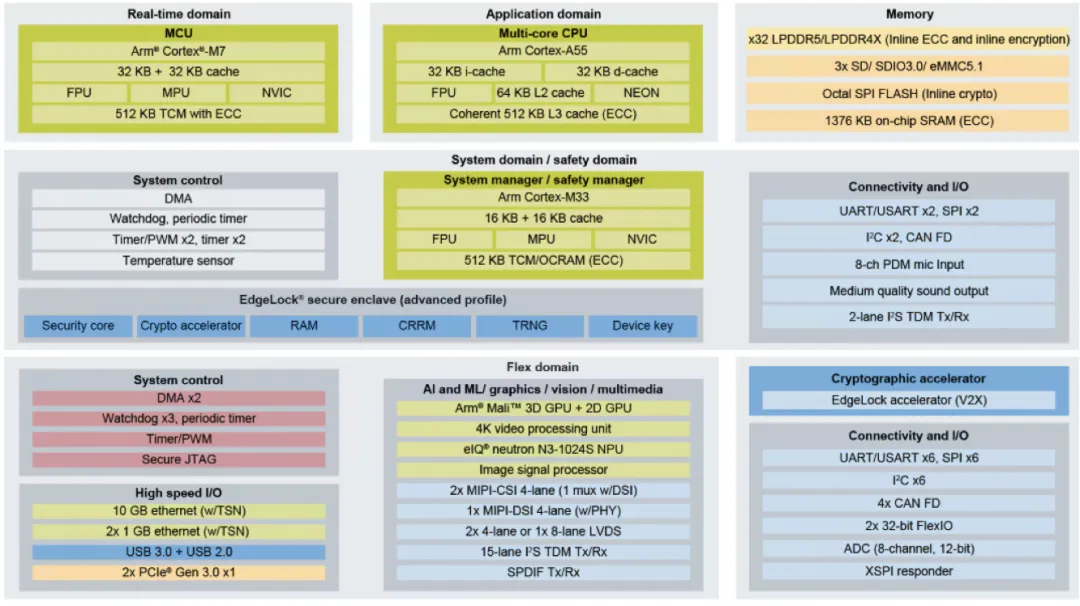图2：i.MX 95应用处理器系统框图.png