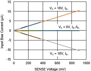 1760580826700617.png 图 4 输入偏置电流 vs. 差分电压.png