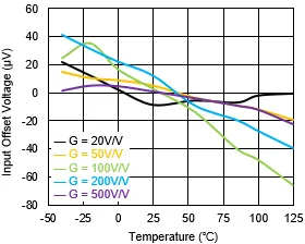1760580840971234.png 图 5 输入失调电压 vs. 温度.png