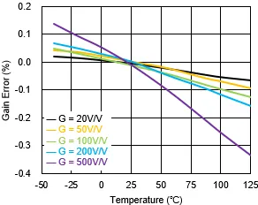 1760580852382387.png 图 6 增益误差 vs. 温度.png