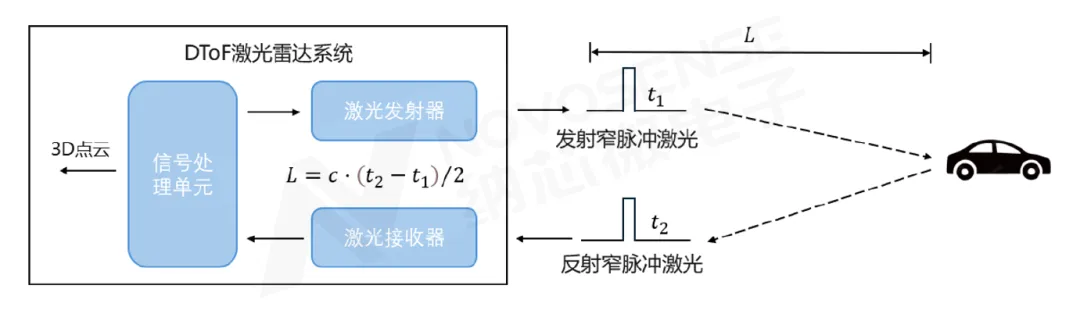 图1   DToF激光雷达系统典型结构.png