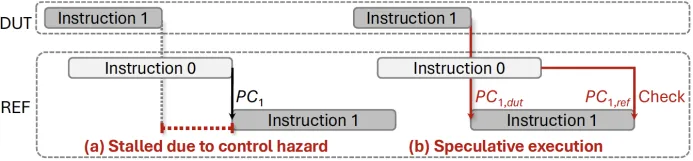 图2：利用 DUT 执行信息消除控制冒险.png