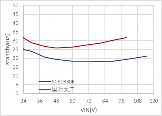 1761204827204285.png 待机电流对比.png