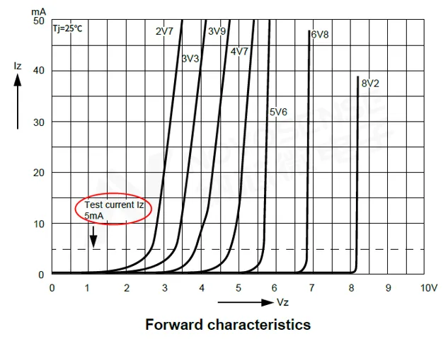 1761705592526213.png 图10 稳压二极管典型正向特性图.png