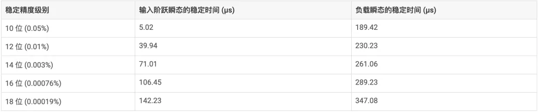 表 1-1 不同稳定精度水平的输入和输出瞬态稳定时间.png