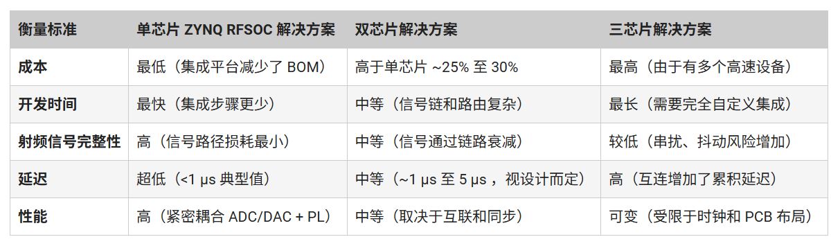 表 1：RFSoC 与传统 SDR 解决方案之比较.JPG