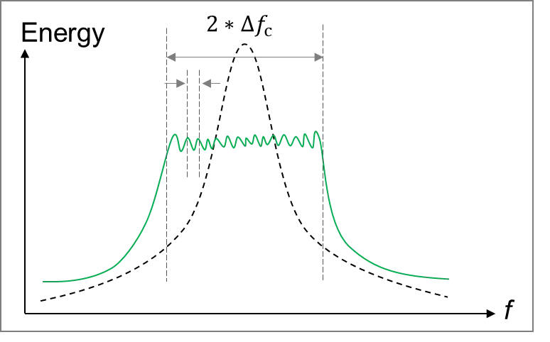 1762240942535991.png 通过抖频将频谱能量分散,降低能量峰值.png
