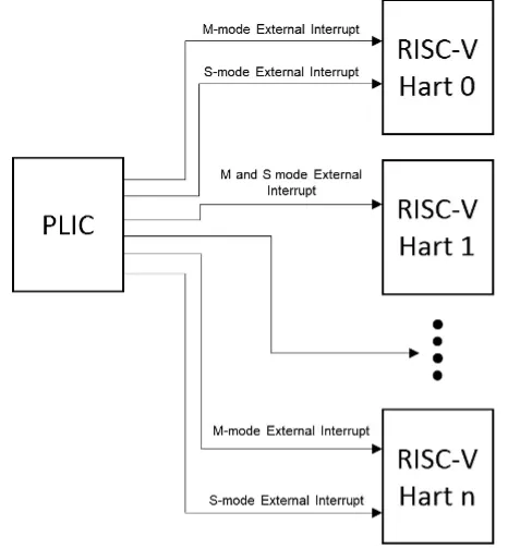 图 1：RISC-V PLIC 概念架构框图.png