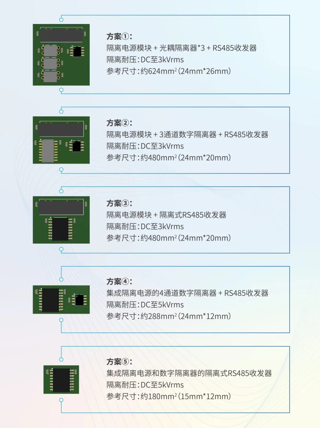 不同隔离通信方案的PCB尺寸对比.png