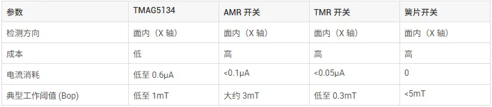 表 1 TMAG5134 霍尔效应开关.png