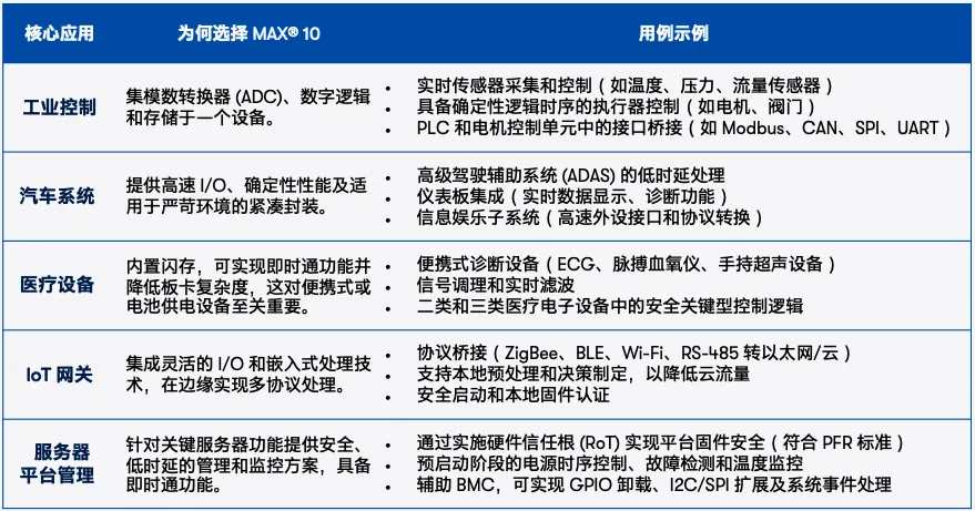 1762738986560618.png MAX® 10 FPGA 核心应用.png