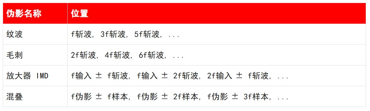 图 10：上表汇总了零漂移放大器的噪声类型及其频谱位置.JPG