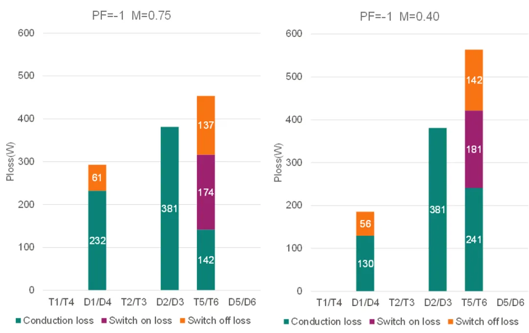 图5 PF=-1时ANPC-PWM1在不同调制比下的损耗分布.png