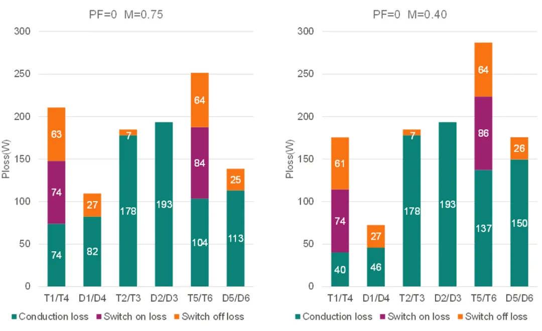 图6 PF=0时ANPC-PWM1在不同调制比下的损耗分布.png
