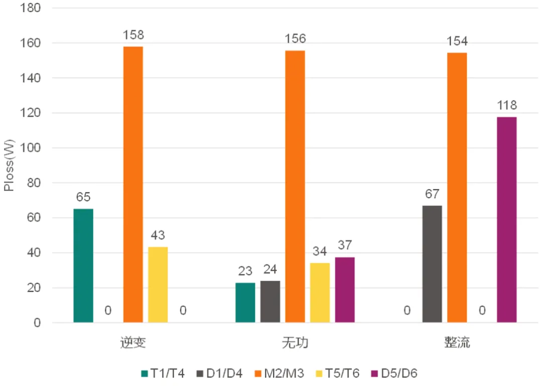 图7 ANPC-PWM2在不同工作模式下的损耗分布.png