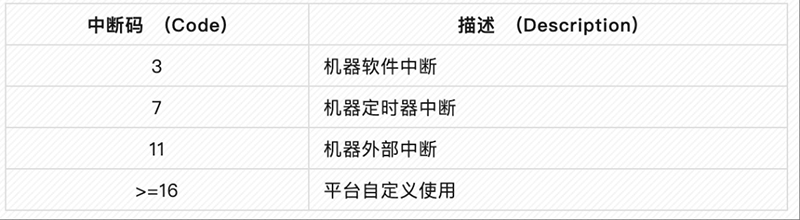 表 3：机器模式中断代码 (RV32).jpg