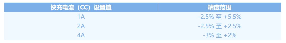 1763624133390793.jpg 表 2 SGM41574 不同快充电流下精度范围.JPG