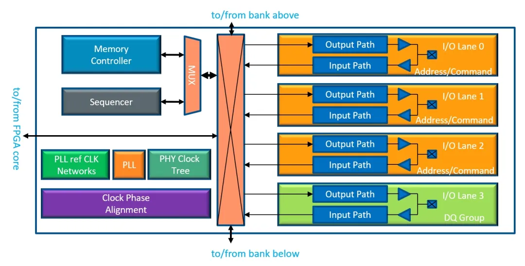 图2 IO Bank 中 EMIF 相关模块.png