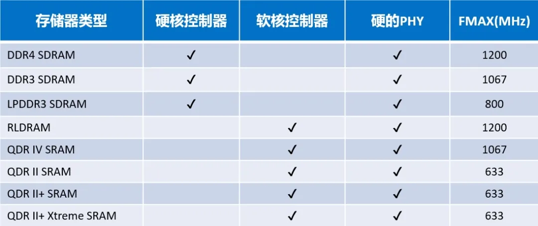 图3 EMIF 支持类型.png