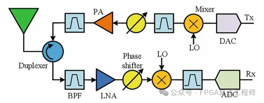 图1 现代收发模块的典型布局.png