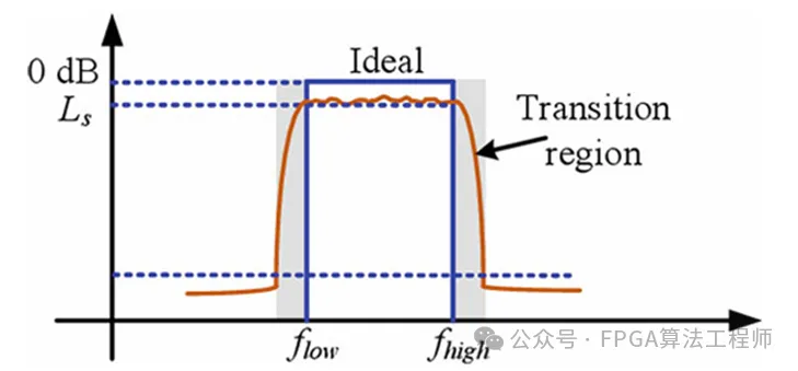图2 典型带通滤波器的传输函数.png
