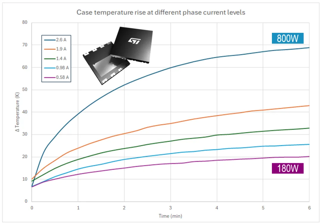 图2. 在无散热器式电机逆变器上安装的700V GaN.png