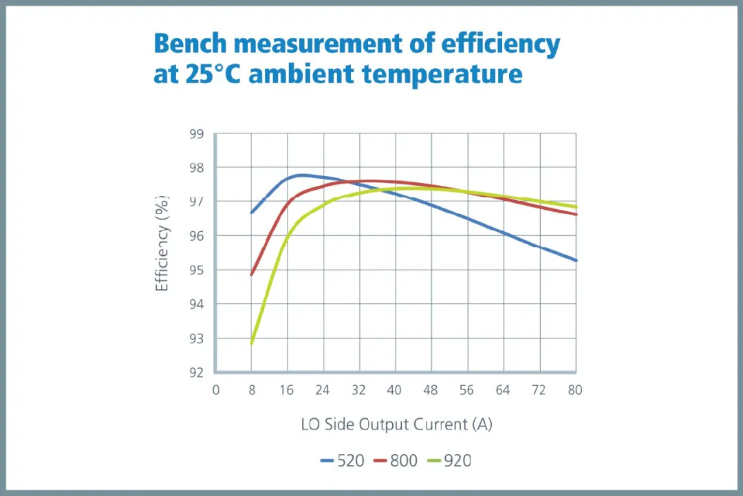 图 1：正弦振幅转换器（SAC™）电源模块.png