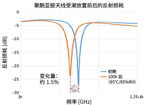 1764727911144509.png 传统FPC产品:受潮前后的反射损失.png