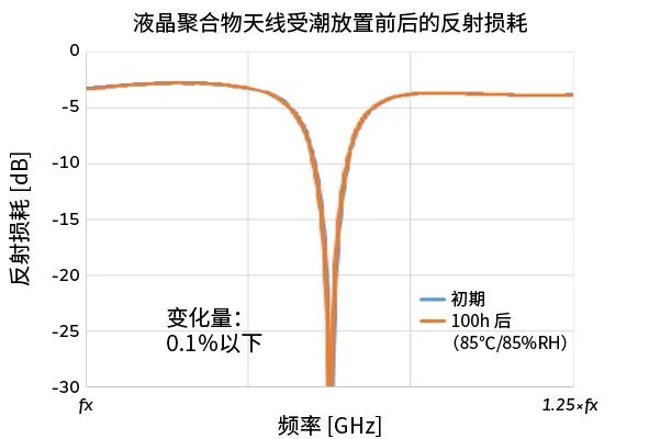 1764727917791238.png 多层LCP产品:受潮前后的反射损失.png