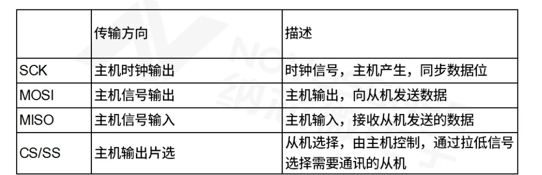 表3 SPI各信号线的传输方向及功能.png