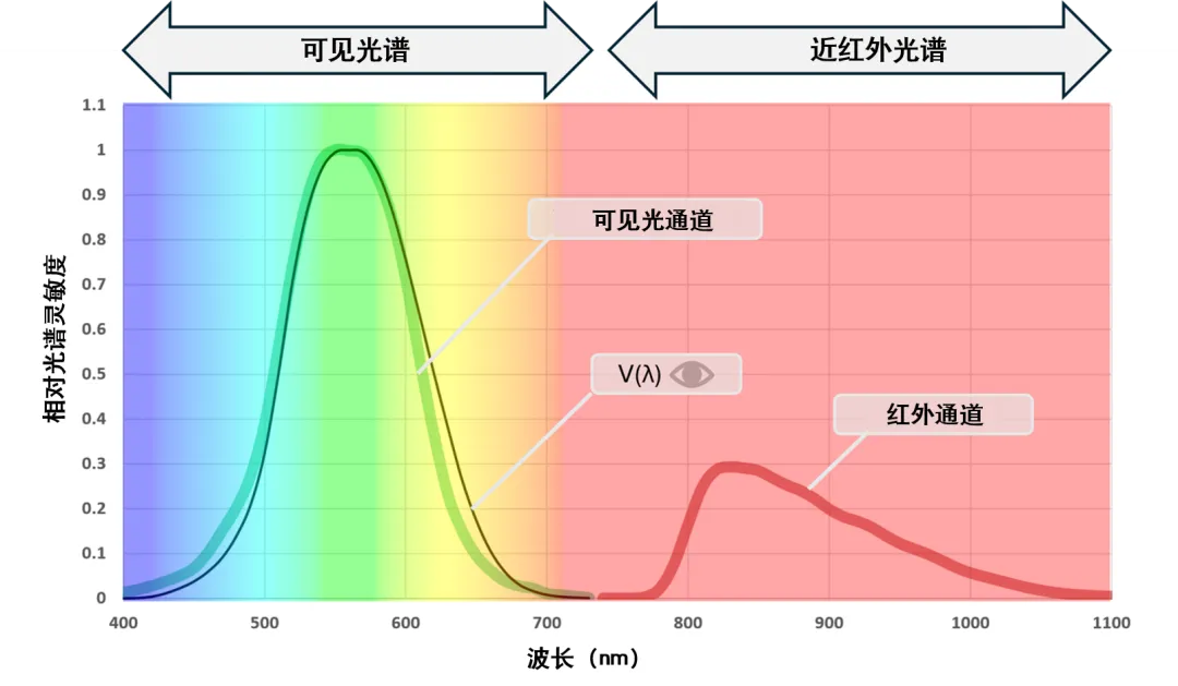图 1. Vishay ALS  RGB 传感器与人眼典型光谱特性对比.png