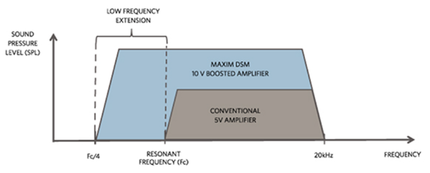 1765164858312578.png 图 3:采用 DG 类设计的智能放大功能.png