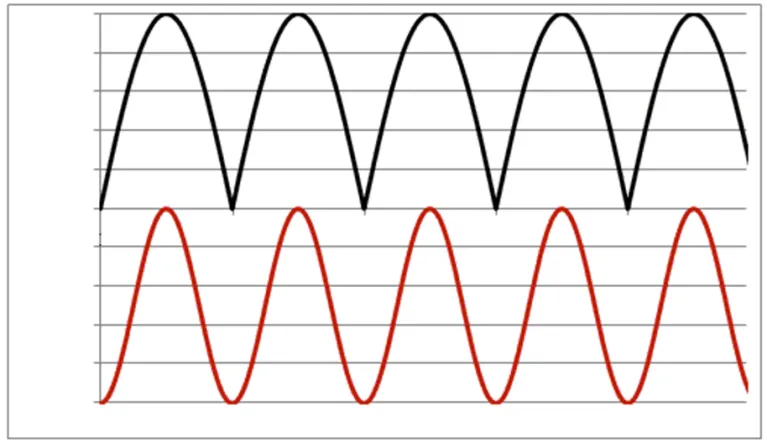 1765175336729033.png 图2:级联全波整流器(黑色)与方波器构成低失真倍频器(红色)。.png