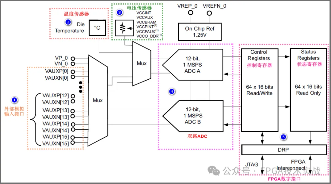 图1、XADC IP核功能框图.png