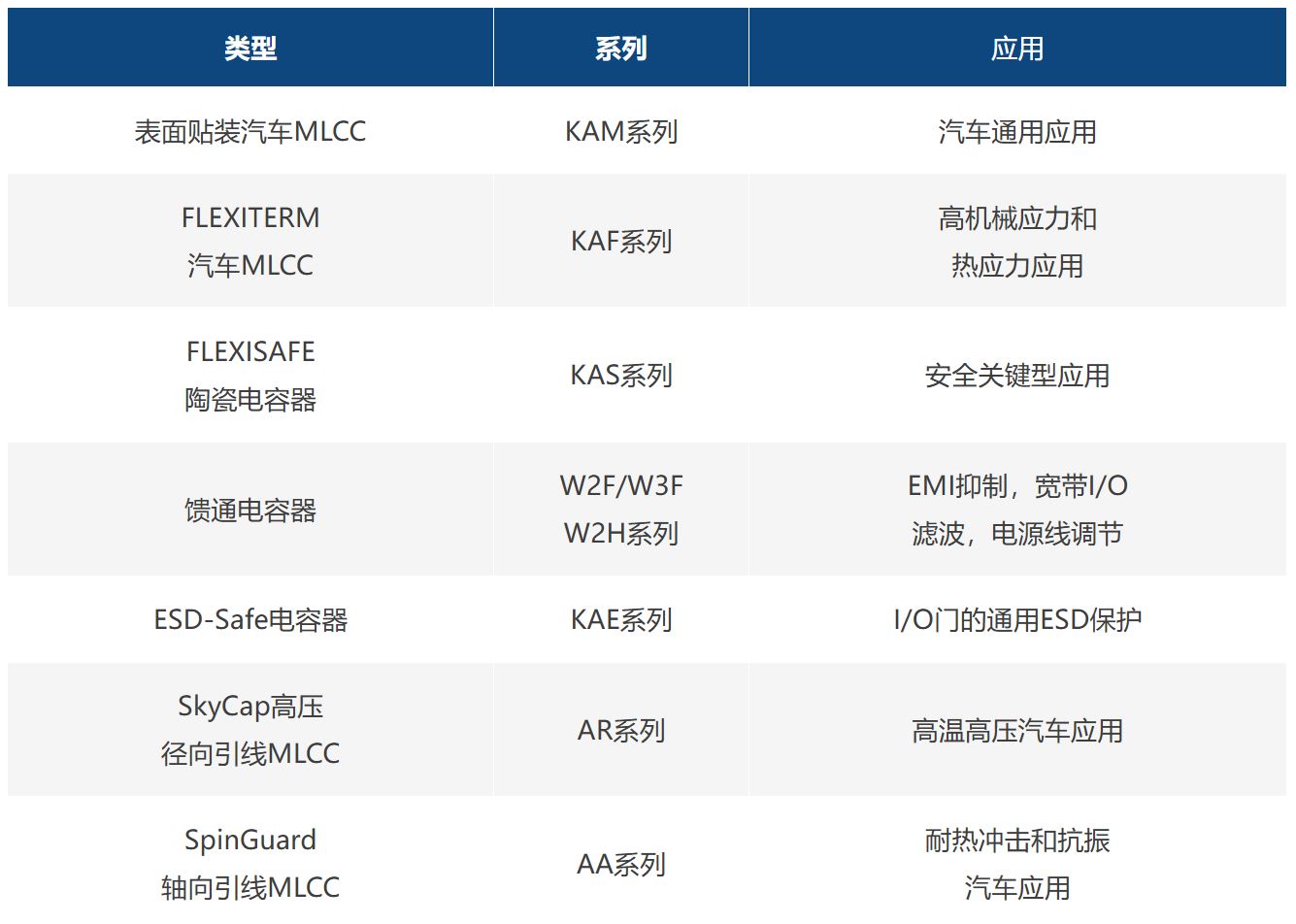 表1：：KYOCERA AVX车用陶瓷电容器主要产品系列.JPG