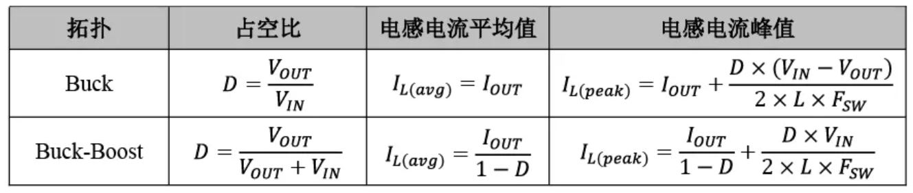 1765786095324323.jpg 表1 Buck拓扑和Buck-Boost拓扑电感电流对比.JPG