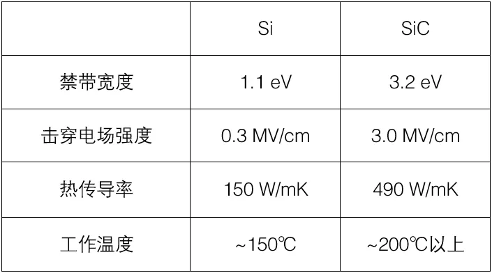表1：Si材料与SiC材料的物理特性比较.png