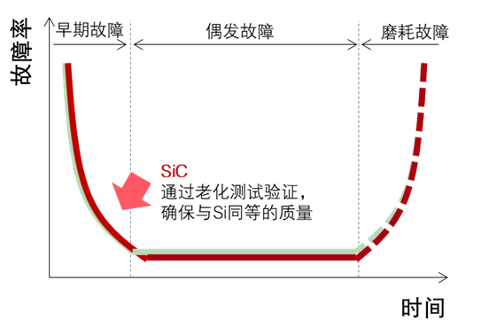 图2：Si和SiC的故障率随时间变化曲线.png