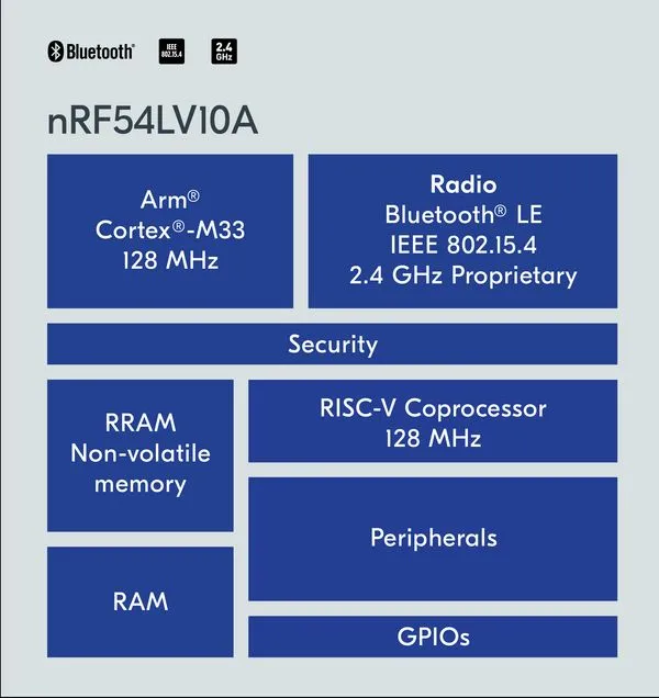 nRF54LV10A框图.png